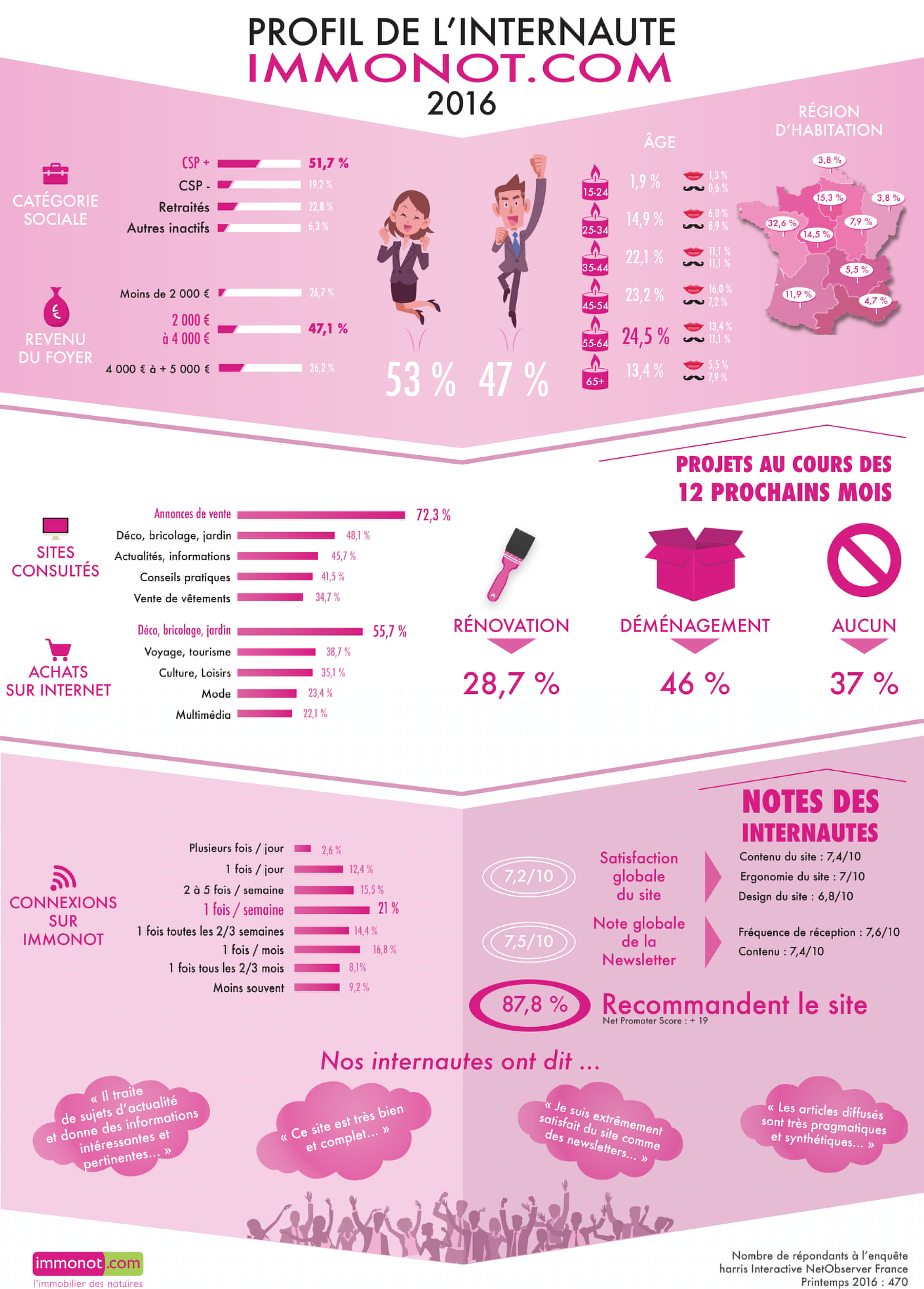 Profil de l'internaute Immonot.com 2016