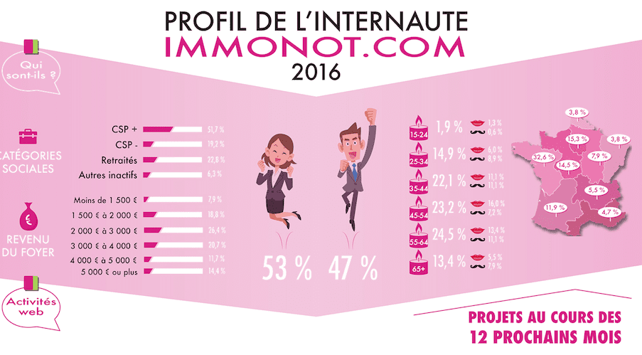 Profil de l’internaute 2016 sur immonot.com