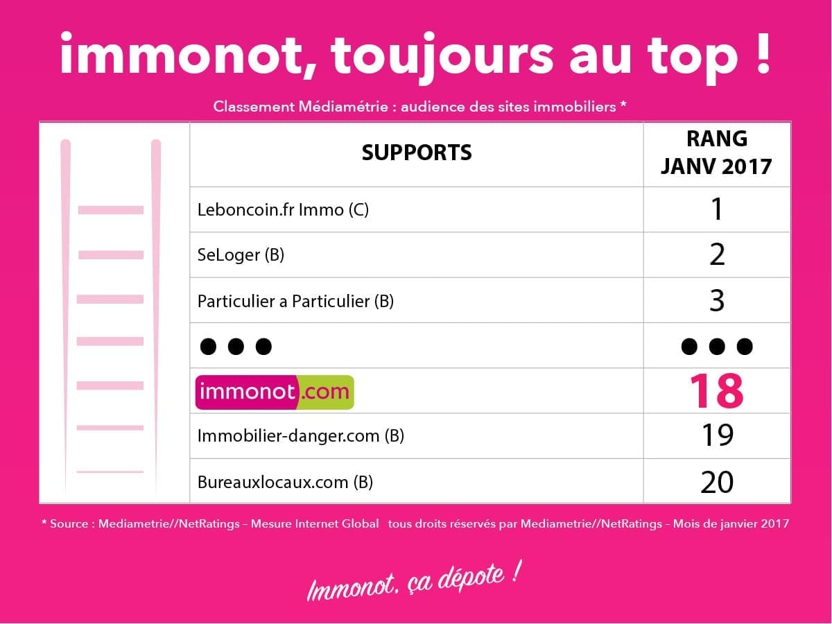 Immonot à la 18e place en termes d’audience !