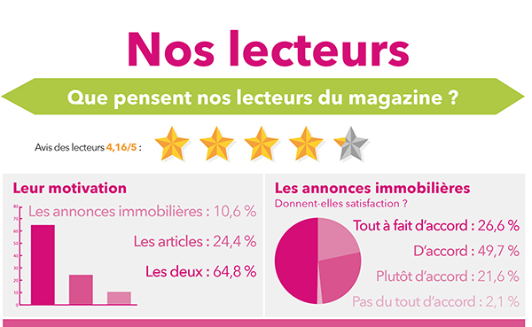 Nos lecteurs notent les magazines Immonot (4,16/5 : ★ ★ ★ ★)