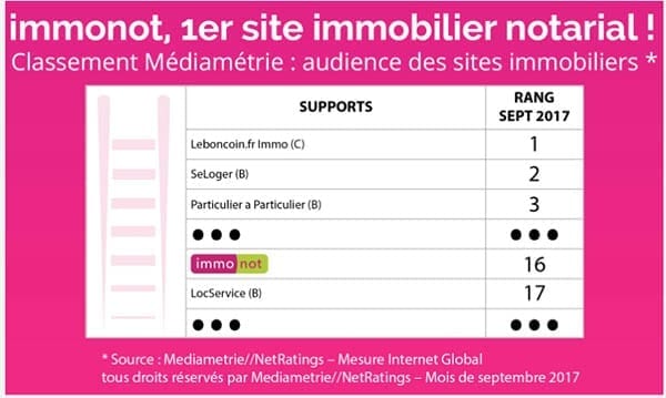Zoom sur le classement Médiamétrie des sites immobiliers français – septembre 2017