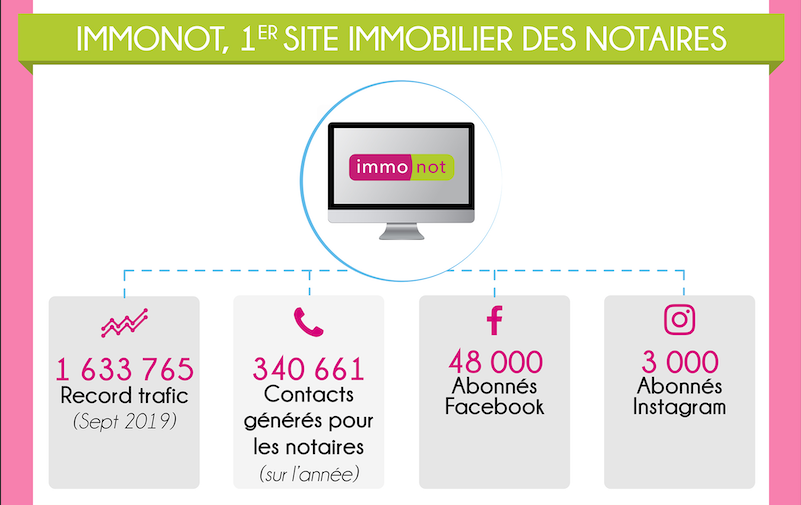 immonot.com dresse un bilan positif de l’année 2019