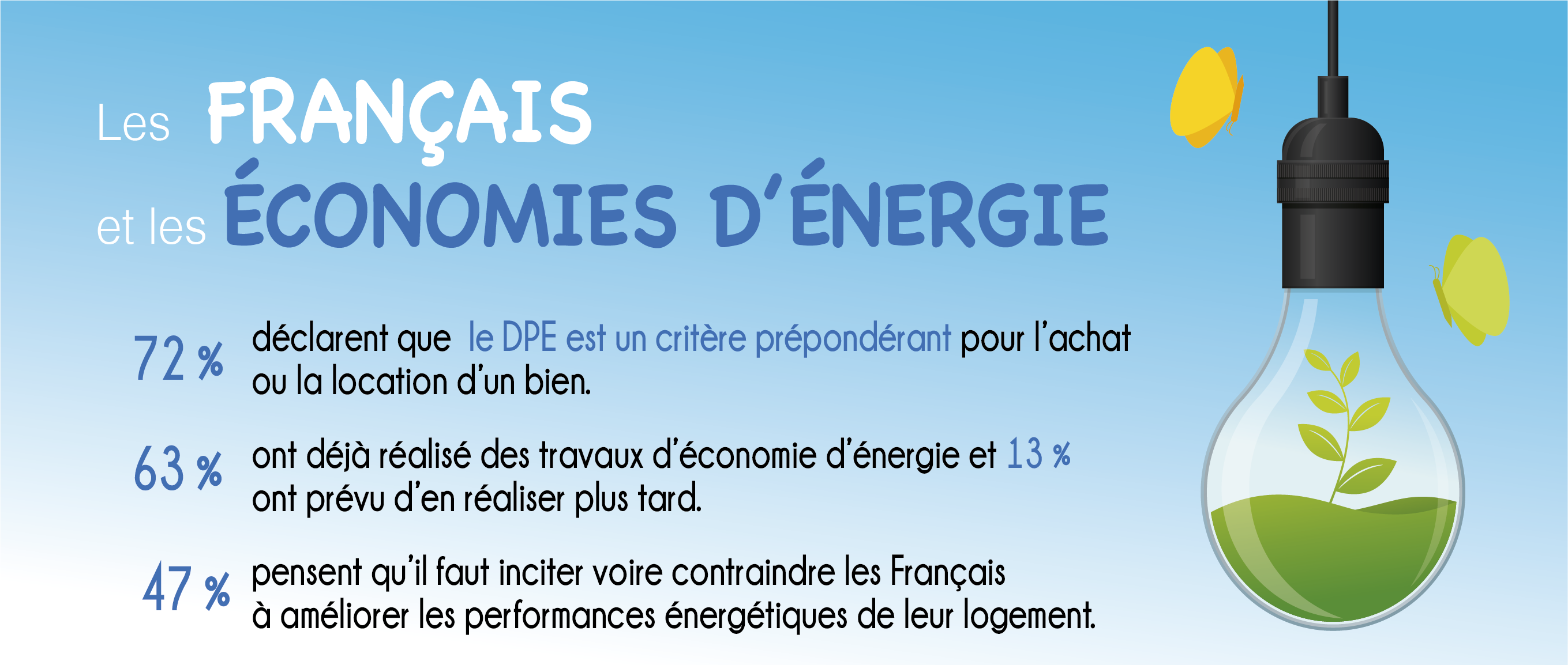 Les Français veulent réduire l’impact de leur logement sur l’environnement